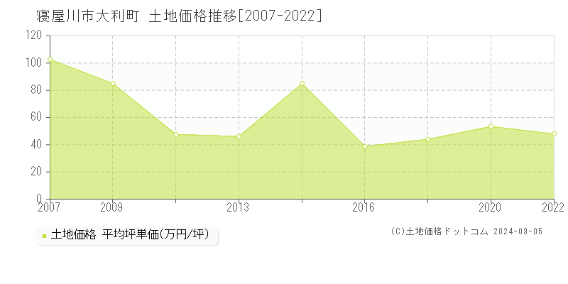 大利町(寝屋川市)の土地価格推移グラフ(坪単価)