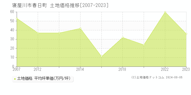 春日町(寝屋川市)の土地価格推移グラフ(坪単価)