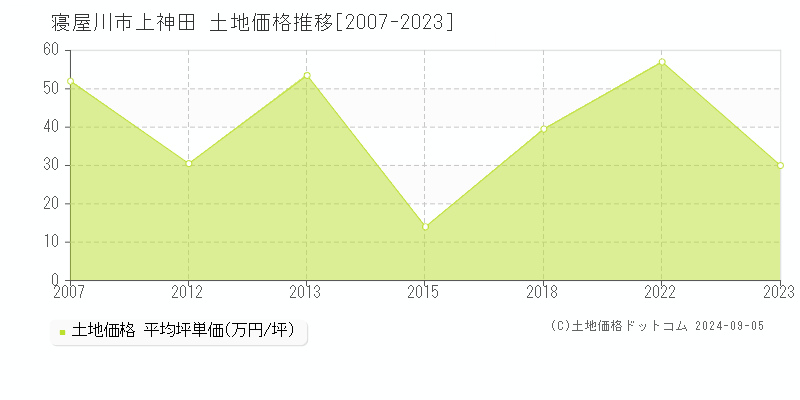 上神田(寝屋川市)の土地価格推移グラフ(坪単価)[2007-2023年]