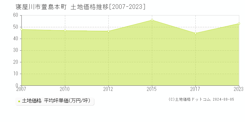 萱島本町(寝屋川市)の土地価格推移グラフ(坪単価)