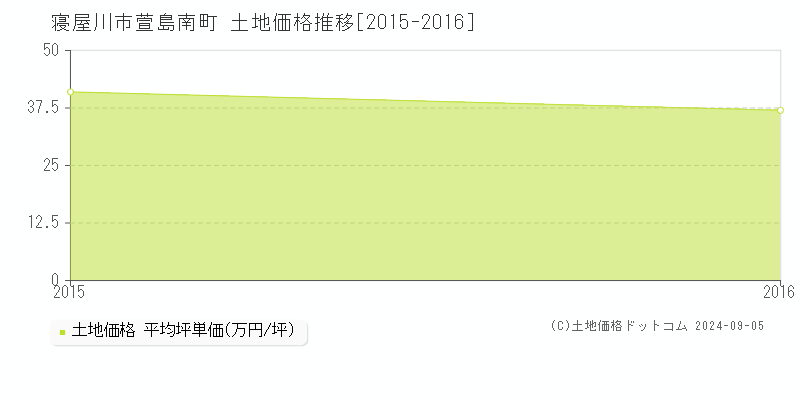 萱島南町(寝屋川市)の土地価格推移グラフ(坪単価)[2015-2016年]