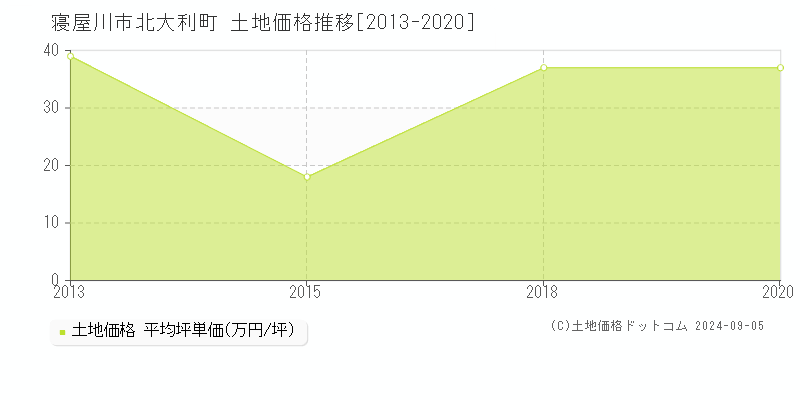 北大利町(寝屋川市)の土地価格推移グラフ(坪単価)[2013-2020年]