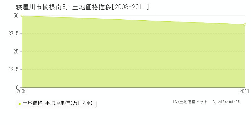 寝屋川市楠根南町の土地取引事例推移グラフ 