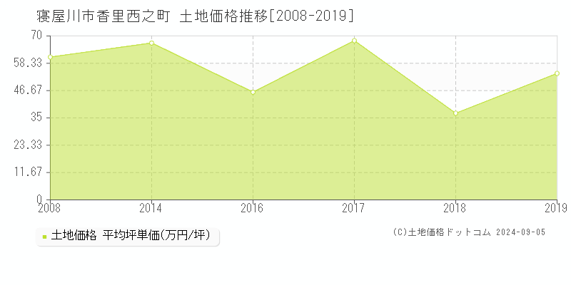 香里西之町(寝屋川市)の土地価格推移グラフ(坪単価)[2008-2019年]