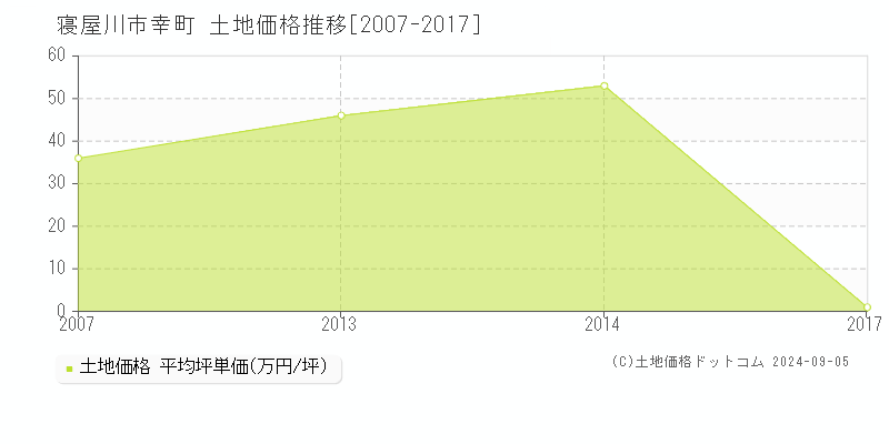 幸町(寝屋川市)の土地価格推移グラフ(坪単価)[2007-2017年]