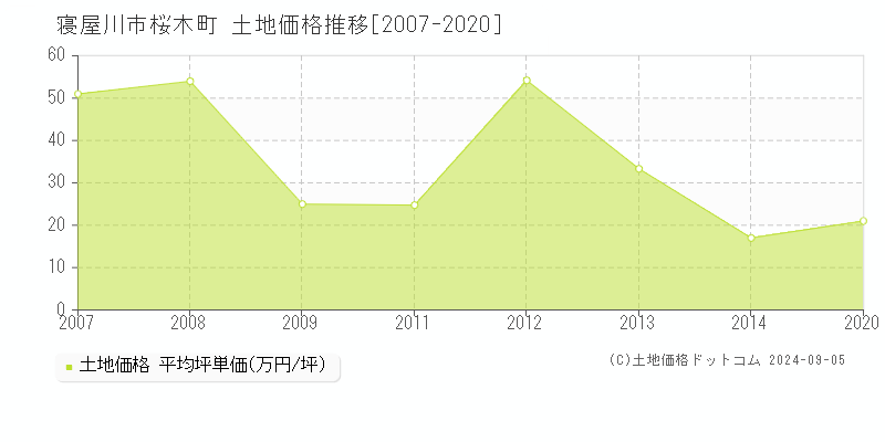 桜木町(寝屋川市)の土地価格推移グラフ(坪単価)