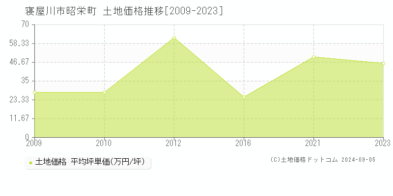 昭栄町(寝屋川市)の土地価格推移グラフ(坪単価)[2009-2023年]