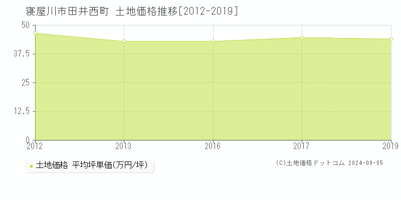 田井西町(寝屋川市)の土地価格推移グラフ(坪単価)