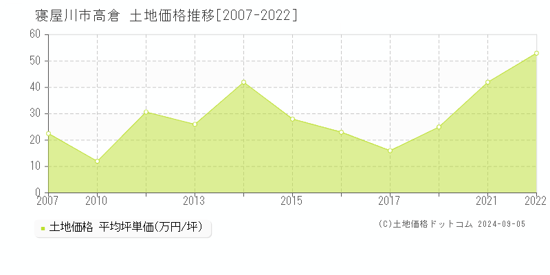 高倉(寝屋川市)の土地価格推移グラフ(坪単価)