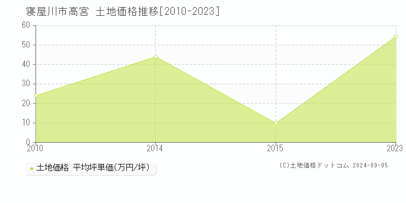 高宮(寝屋川市)の土地価格推移グラフ(坪単価)[2010-2023年]