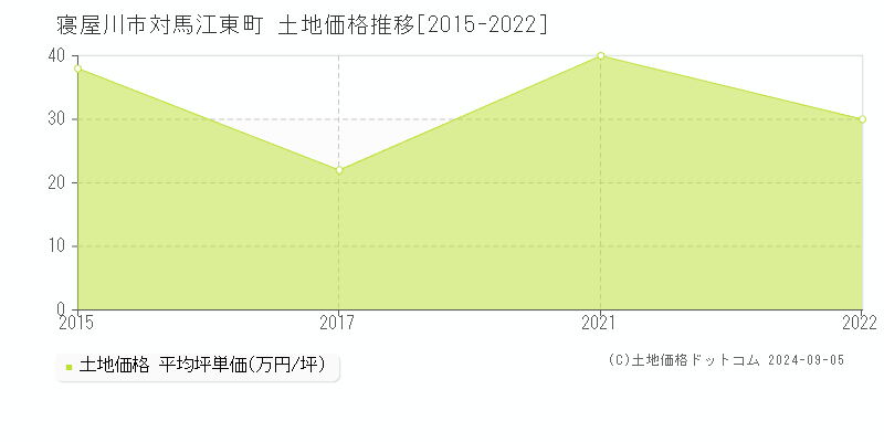 対馬江東町(寝屋川市)の土地価格推移グラフ(坪単価)[2015-2022年]