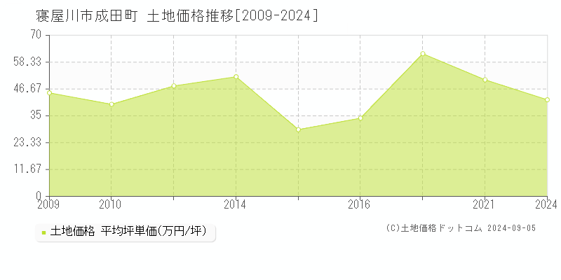 成田町(寝屋川市)の土地価格推移グラフ(坪単価)