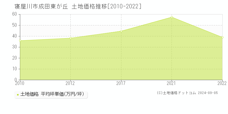 寝屋川市成田東が丘の土地取引事例推移グラフ 