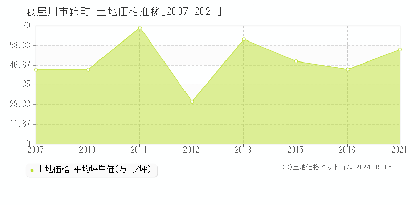 錦町(寝屋川市)の土地価格推移グラフ(坪単価)