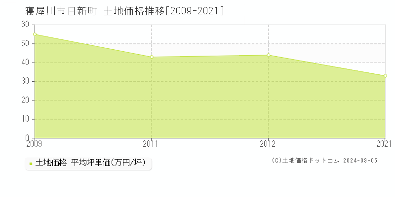 日新町(寝屋川市)の土地価格推移グラフ(坪単価)[2009-2021年]