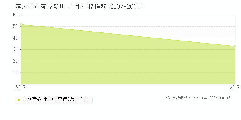 寝屋新町(寝屋川市)の土地価格推移グラフ(坪単価)[2007-2017年]