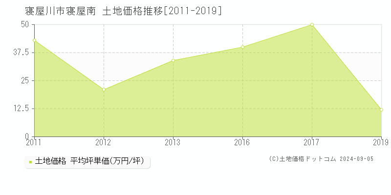 寝屋南(寝屋川市)の土地価格推移グラフ(坪単価)