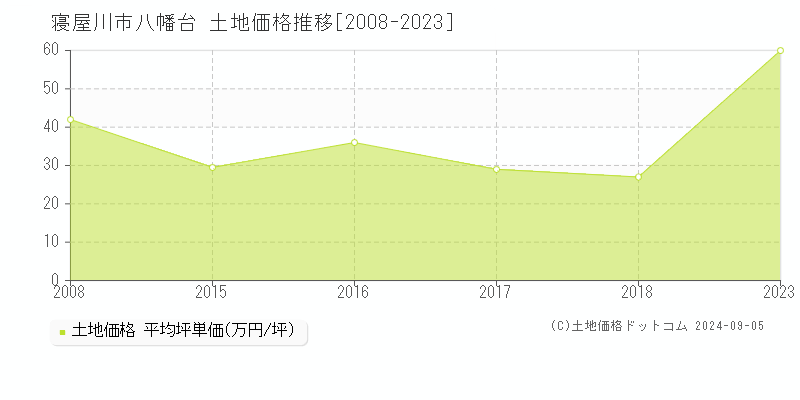 八幡台(寝屋川市)の土地価格推移グラフ(坪単価)[2008-2023年]