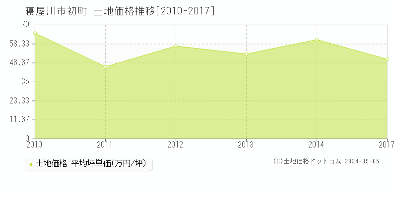 初町(寝屋川市)の土地価格推移グラフ(坪単価)[2010-2017年]