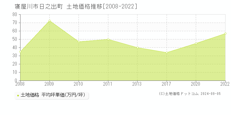 日之出町(寝屋川市)の土地価格推移グラフ(坪単価)