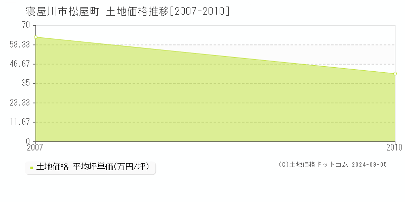 松屋町(寝屋川市)の土地価格推移グラフ(坪単価)[2007-2010年]