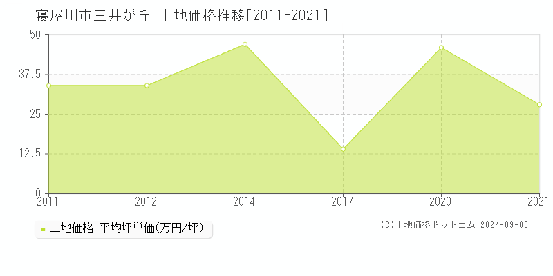 三井が丘(寝屋川市)の土地価格推移グラフ(坪単価)[2011-2021年]