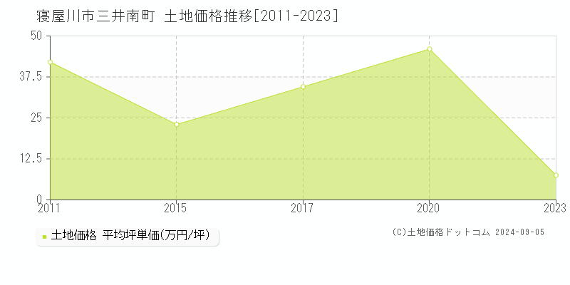 三井南町(寝屋川市)の土地価格推移グラフ(坪単価)[2011-2023年]