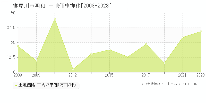 明和(寝屋川市)の土地価格推移グラフ(坪単価)[2008-2023年]