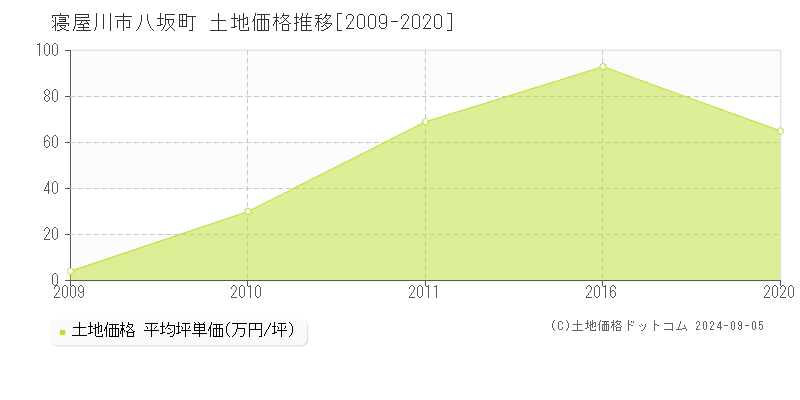 八坂町(寝屋川市)の土地価格推移グラフ(坪単価)[2009-2020年]