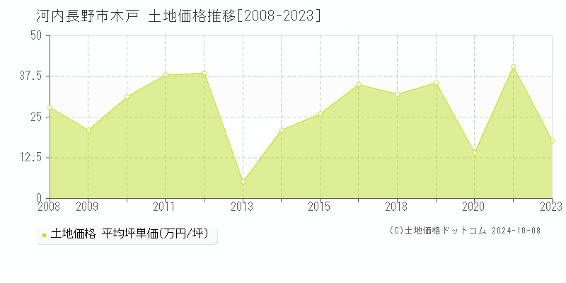 木戸(河内長野市)の土地価格推移グラフ(坪単価)[2008-2023年]