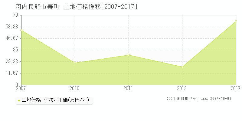 寿町(河内長野市)の土地価格推移グラフ(坪単価)[2007-2017年]