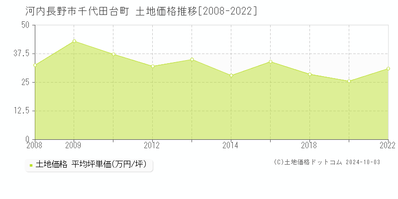 千代田台町(河内長野市)の土地価格推移グラフ(坪単価)[2008-2022年]