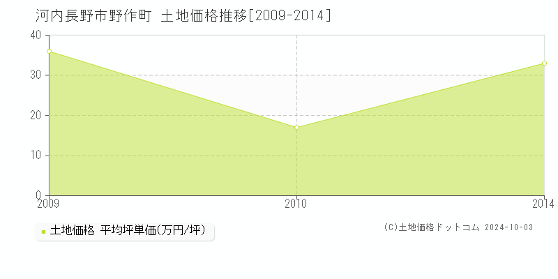 野作町(河内長野市)の土地価格推移グラフ(坪単価)[2009-2014年]