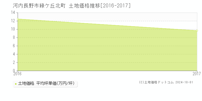 緑ケ丘北町(河内長野市)の土地価格推移グラフ(坪単価)[2016-2017年]