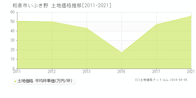 いぶき野(和泉市)の土地価格推移グラフ(坪単価)[2011-2021年]