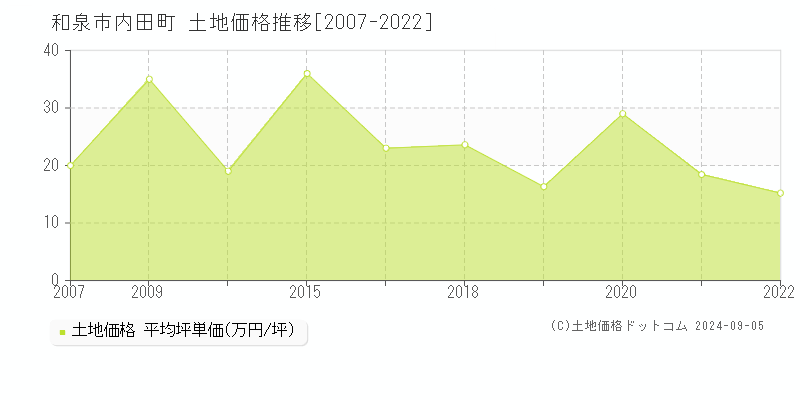 内田町(和泉市)の土地価格推移グラフ(坪単価)[2007-2022年]