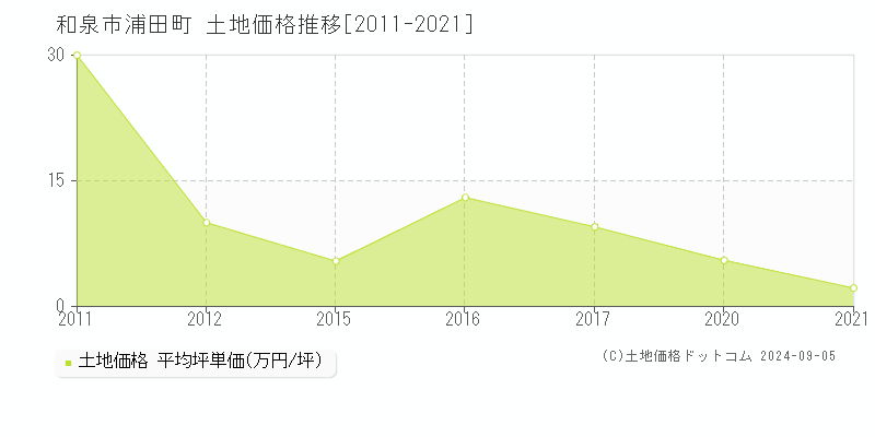 浦田町(和泉市)の土地価格推移グラフ(坪単価)[2011-2021年]