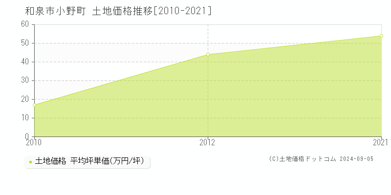 小野町(和泉市)の土地価格推移グラフ(坪単価)[2010-2021年]