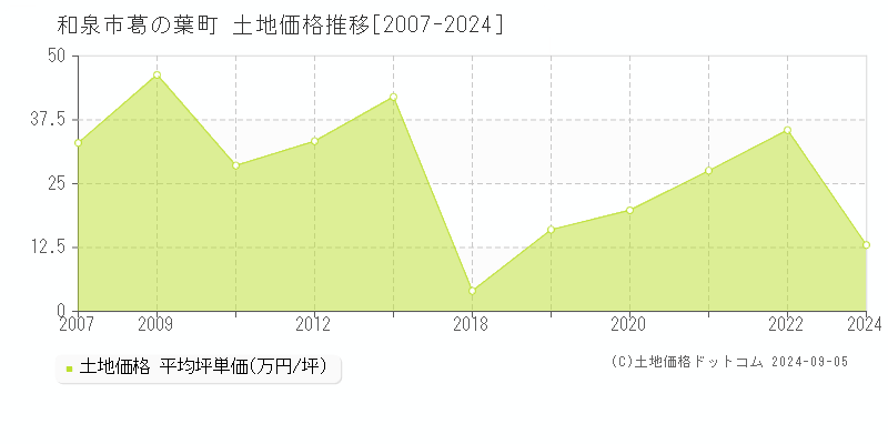 葛の葉町(和泉市)の土地価格推移グラフ(坪単価)