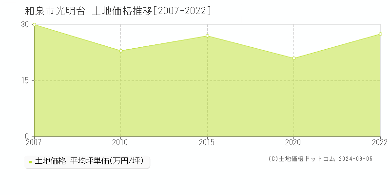 光明台(和泉市)の土地価格推移グラフ(坪単価)[2007-2022年]