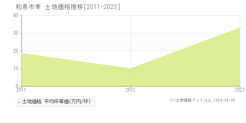 幸(和泉市)の土地価格推移グラフ(坪単価)[2011-2023年]