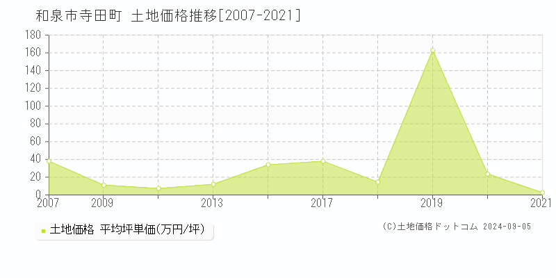 寺田町(和泉市)の土地価格推移グラフ(坪単価)