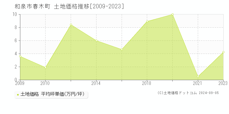 春木町(和泉市)の土地価格推移グラフ(坪単価)