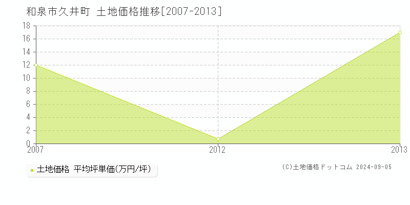 久井町(和泉市)の土地価格推移グラフ(坪単価)[2007-2013年]