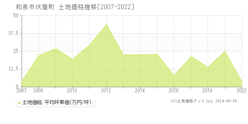 伏屋町(和泉市)の土地価格推移グラフ(坪単価)