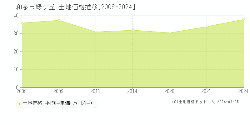 緑ケ丘(和泉市)の土地価格推移グラフ(坪単価)[2008-2024年]