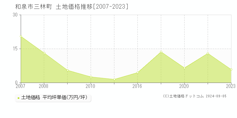 三林町(和泉市)の土地価格推移グラフ(坪単価)