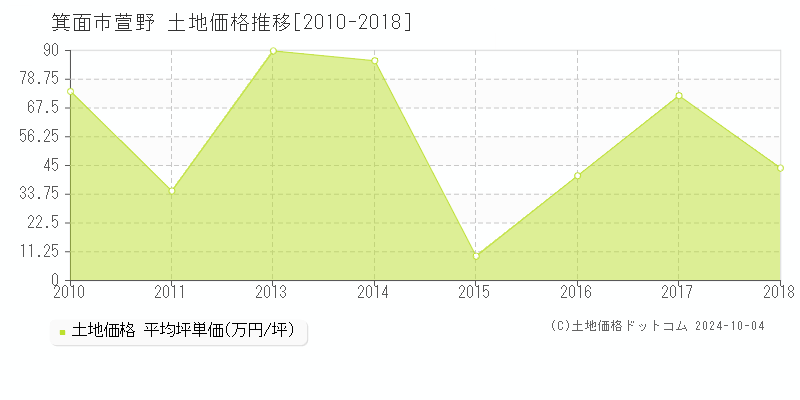 萱野(箕面市)の土地価格推移グラフ(坪単価)[2010-2018年]