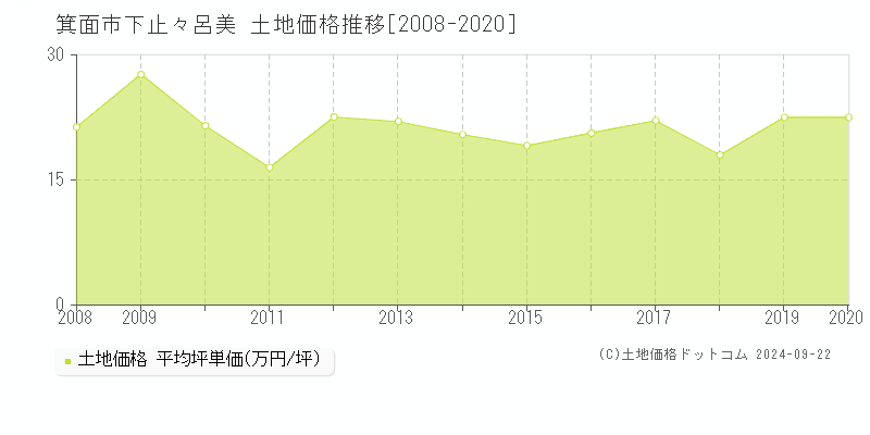 下止々呂美(箕面市)の土地価格推移グラフ(坪単価)[2008-2020年]