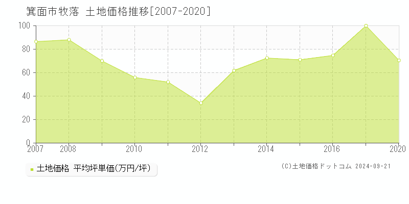 牧落(箕面市)の土地価格推移グラフ(坪単価)